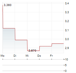 SSH COMMUNICATIONS SECURITY Aktie 5-Tage-Chart