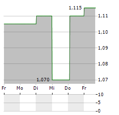 SSH COMMUNICATIONS SECURITY Aktie 5-Tage-Chart