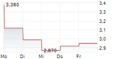SSH COMMUNICATIONS SECURITY OYJ 5-Tage-Chart