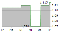 SSH COMMUNICATIONS SECURITY OYJ 5-Tage-Chart