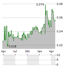 SSH GROUP Aktie Chart 1 Jahr