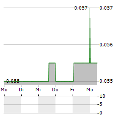 SSH GROUP Aktie 5-Tage-Chart