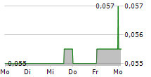 SSH GROUP LTD 5-Tage-Chart