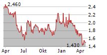 SSP GROUP PLC Chart 1 Jahr