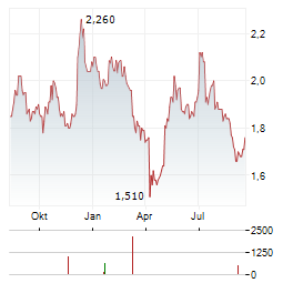 SSP GROUP Aktie Chart 1 Jahr