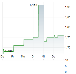 SSP GROUP Aktie 5-Tage-Chart