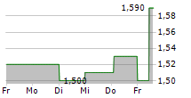 SSP GROUP PLC 5-Tage-Chart