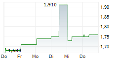 SSP GROUP PLC 5-Tage-Chart