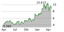 SSR MINING INC Chart 1 Jahr