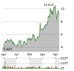 SSR MINING Aktie Chart 1 Jahr