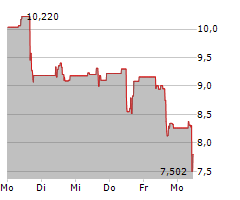 SSR MINING INC Chart 1 Jahr