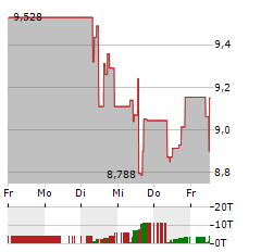 SSR MINING Aktie 5-Tage-Chart