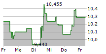 SSR MINING INC 5-Tage-Chart