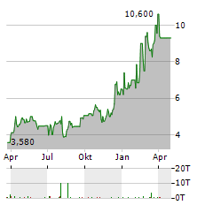 SSR MINING INC CDIS Aktie Chart 1 Jahr