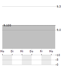 SSR MINING INC CDIS Aktie 5-Tage-Chart