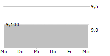 SSR MINING INC CDIS 5-Tage-Chart