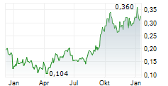 ST BARBARA LIMITED Chart 1 Jahr