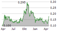 ST BARBARA LIMITED Chart 1 Jahr