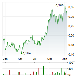 ST BARBARA Aktie Chart 1 Jahr