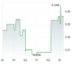 ST BARBARA LIMITED Chart 1 Jahr