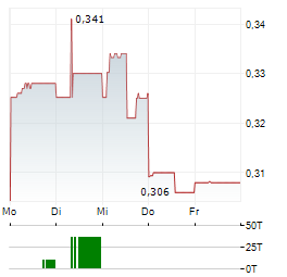 ST BARBARA Aktie 5-Tage-Chart