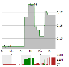 ST BARBARA Aktie 5-Tage-Chart