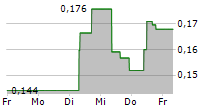 ST BARBARA LIMITED 5-Tage-Chart