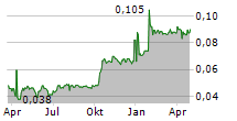 ST DUPONT SA Chart 1 Jahr