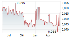 ST DUPONT SA Chart 1 Jahr