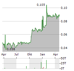 ST DUPONT Aktie Chart 1 Jahr