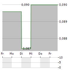 ST DUPONT Aktie 5-Tage-Chart