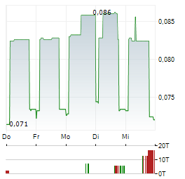 ST DUPONT Aktie 5-Tage-Chart