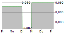 ST DUPONT SA 5-Tage-Chart