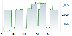 ST DUPONT SA 5-Tage-Chart