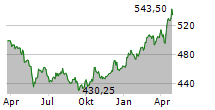 ST GALLER KANTONALBANK AG Chart 1 Jahr