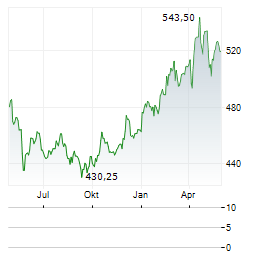 ST GALLER KANTONALBANK Aktie Chart 1 Jahr