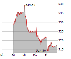 ST GALLER KANTONALBANK AG Chart 1 Jahr