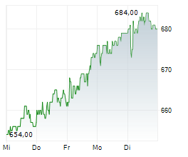 ST GALLER KANTONALBANK AG Chart 1 Jahr