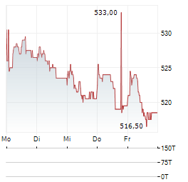 ST GALLER KANTONALBANK Aktie 5-Tage-Chart