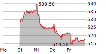 ST GALLER KANTONALBANK AG 5-Tage-Chart