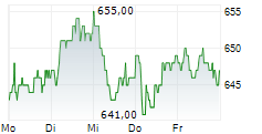 ST GALLER KANTONALBANK AG 5-Tage-Chart