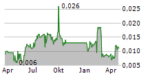 ST GEORGE MINING LIMITED Chart 1 Jahr