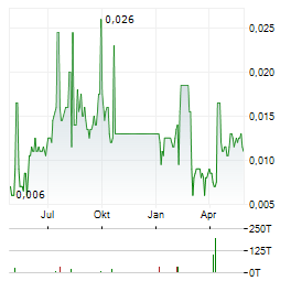 ST GEORGE MINING Aktie Chart 1 Jahr