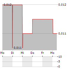 ST GEORGE MINING Aktie 5-Tage-Chart