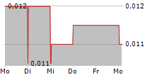 ST GEORGE MINING LIMITED 5-Tage-Chart