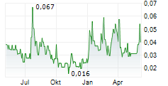 ST-GEORGES ECO-MINING CORP Chart 1 Jahr