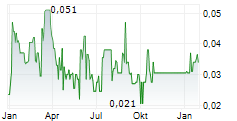 ST-GEORGES ECO-MINING CORP Chart 1 Jahr