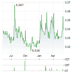 ST-GEORGES ECO-MINING CORP Jahres Chart