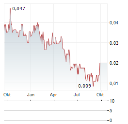 ST-GEORGES ECO-MINING Aktie Chart 1 Jahr
