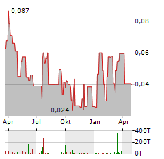 ST-GEORGES ECO-MINING Aktie Chart 1 Jahr